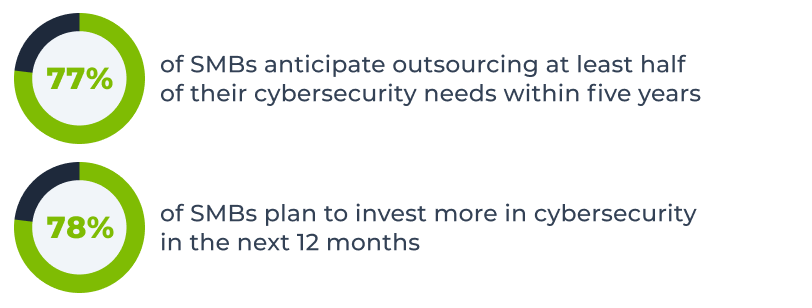 77% of SMBs anticipate outsourcing at least half of their cybersecurity needs within five years, and 78% of SMBs are planning to invest more in cybersecurity in the next 12 months.