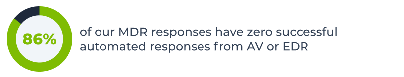 86% of our MDR responses have zero successful automated responses from AV or EDR
